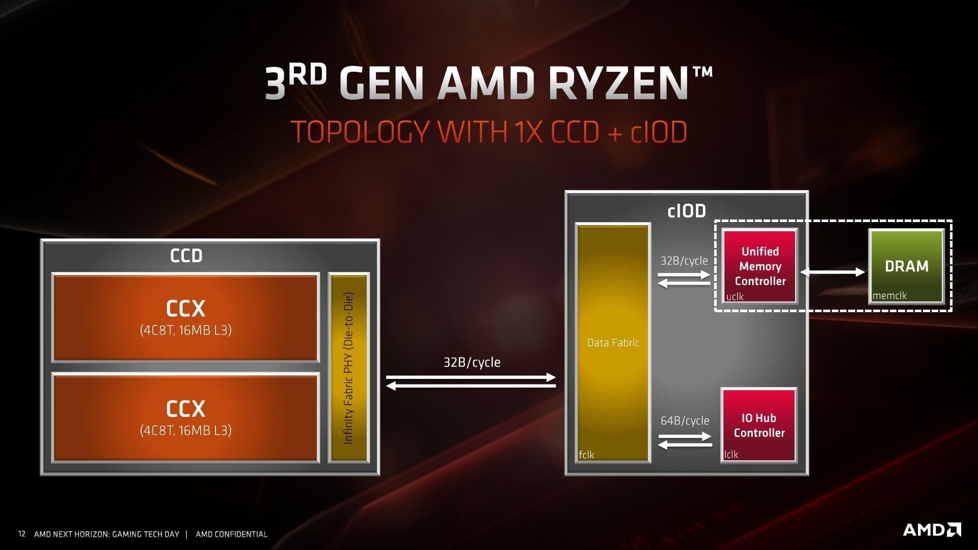 AMD Ryzen 5 9600X AMD Ryzen 5 9600X amd