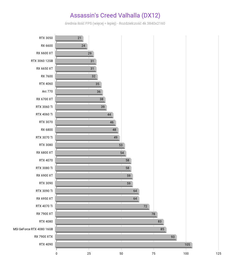 MSI GeForce RTX 4080 16GB SUPRIM X - Recenzja, test MSI GeForce RTX 4080 16GB SUPRIM X - Recenzja, test Assassins Creed Valhalla DX12 MSI GeForce RTX 4080 16GB SUPRIM X Recenzja test 4k 3840x2160 2