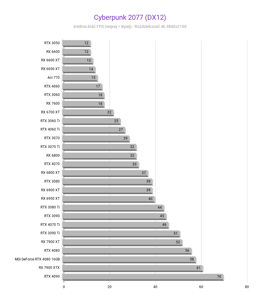 MSI GeForce RTX 4080 16GB SUPRIM X - Recenzja, test MSI GeForce RTX 4080 16GB SUPRIM X - Recenzja, test Cyberpunk 2077 DX12 MSI GeForce RTX 4080 16GB SUPRIM X Recenzja test 4k 3840x2160 1