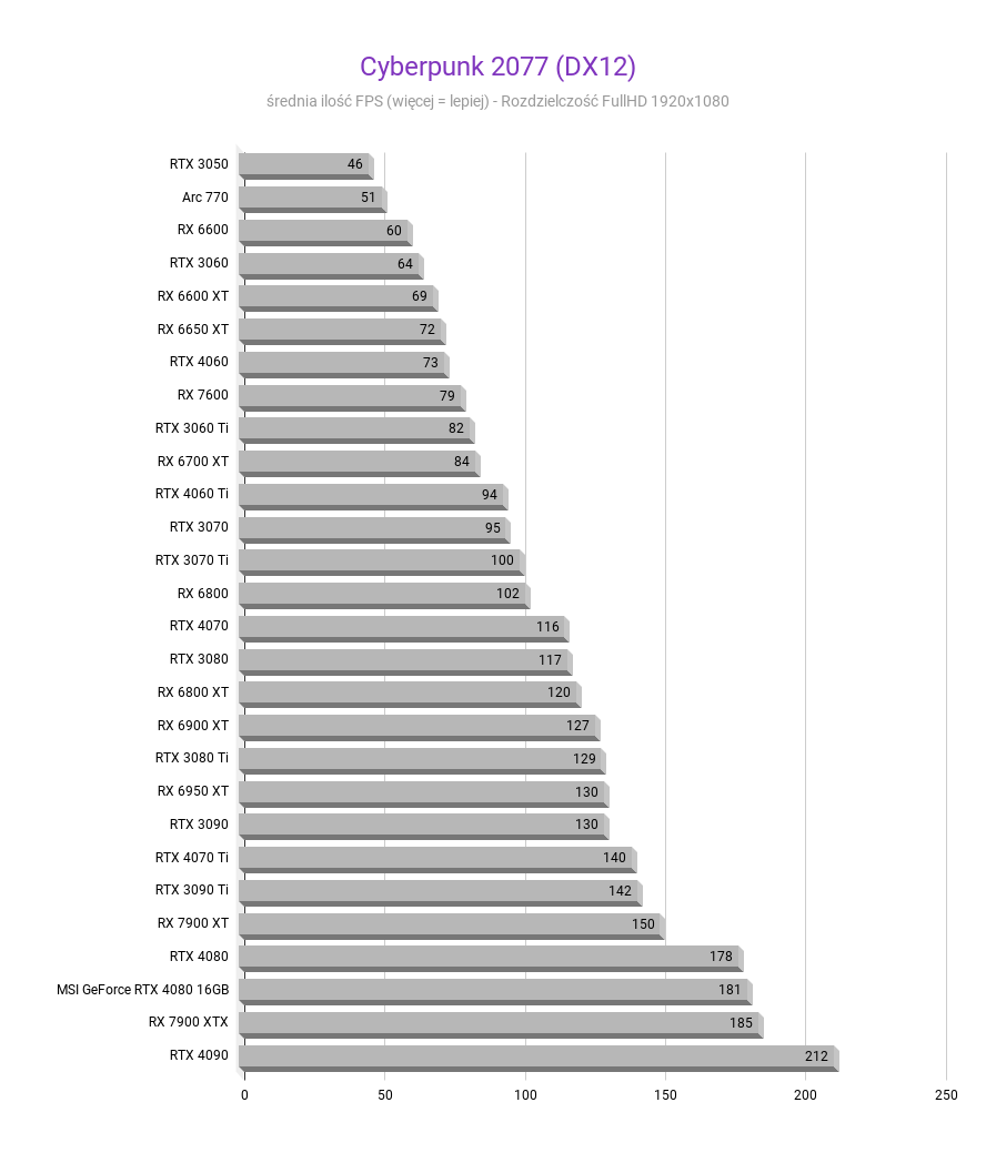 MSI GeForce RTX 4080 16GB SUPRIM X - Recenzja, test MSI GeForce RTX 4080 16GB SUPRIM X - Recenzja, test Cyberpunk 2077 DX12 MSI GeForce RTX 4080 16GB SUPRIM X Recenzja test fullhd 1920x1080 1