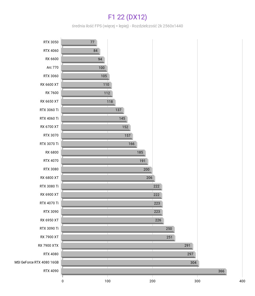 MSI GeForce RTX 4080 16GB SUPRIM X - Recenzja, test MSI GeForce RTX 4080 16GB SUPRIM X - Recenzja, test F1 22 DX12 MSI GeForce RTX 4080 16GB SUPRIM X Recenzja test 2k 2560x1440 1