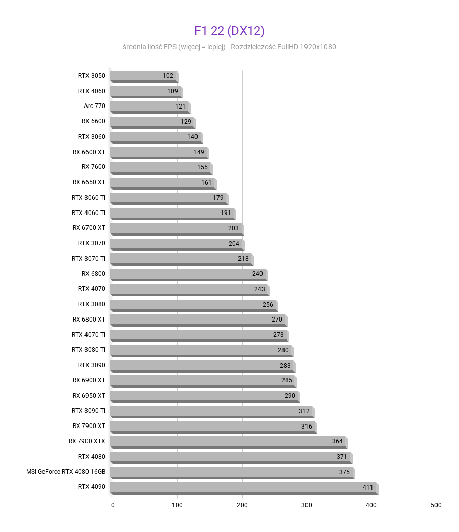 MSI GeForce RTX 4080 16GB SUPRIM X - Recenzja, test MSI GeForce RTX 4080 16GB SUPRIM X - Recenzja, test F1 22 DX12 MSI GeForce RTX 4080 16GB SUPRIM X Recenzja test fullhd 1920x1080 1
