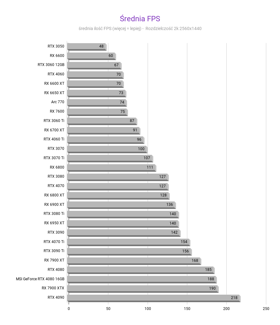 MSI GeForce RTX 4080 16GB SUPRIM X - Recenzja, test MSI GeForce RTX 4080 16GB SUPRIM X - Recenzja, test SREDNIA MSI GeForce RTX 4080 16GB SUPRIM X Recenzja test 2k 2560x1440 1