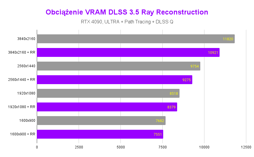 NVIDIA DLSS 3.5 Ray Reconstruction - Recenzja nowej techniki NVIDIA DLSS 3.5 Ray Reconstruction - Recenzja nowej techniki Obciazenie VRAM DLSS 3.5 Ray Reconstruction RTX 4090 ULTRA path tracing DLSS