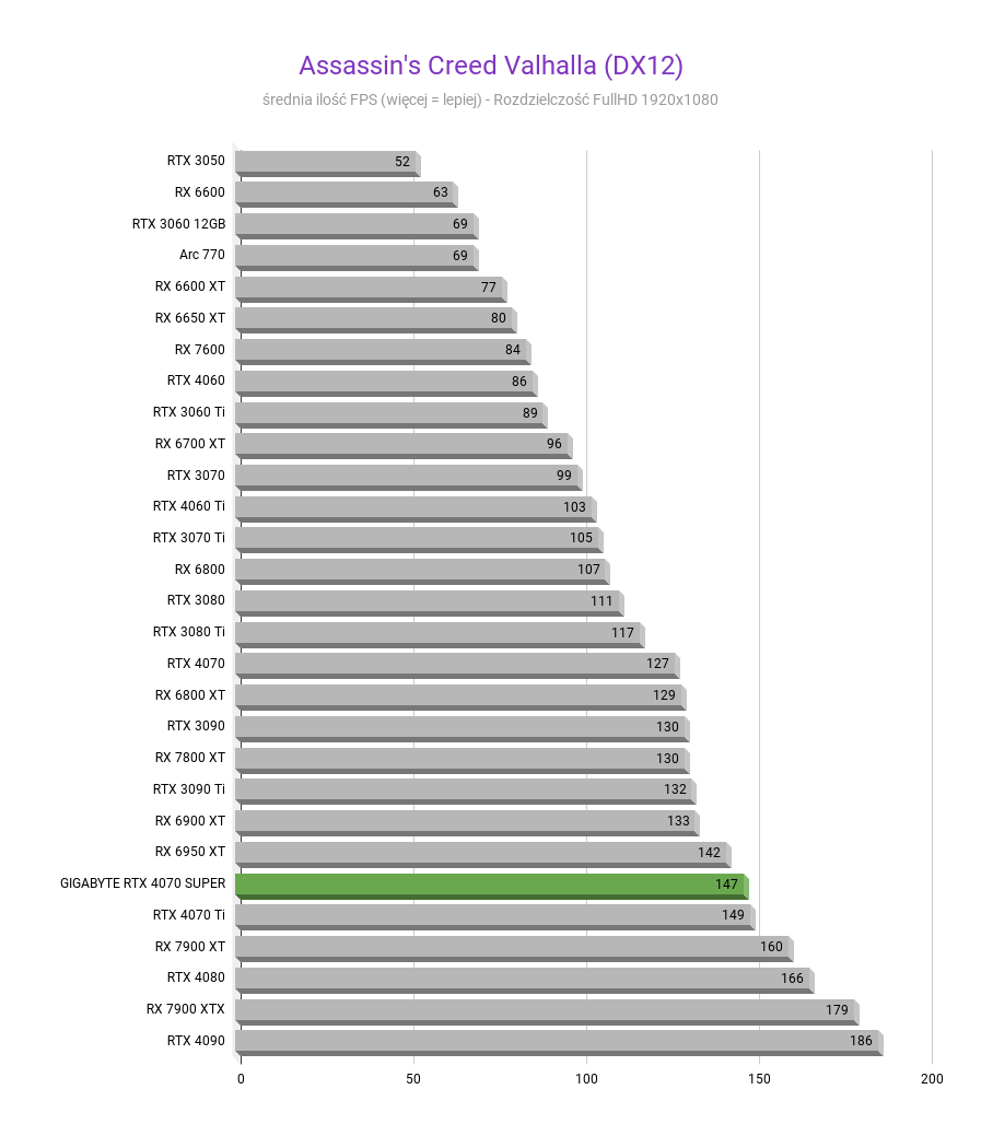 GIGABYTE RTX 4070 Super AORUS Master - Test wydajności GIGABYTE RTX 4070 Super AORUS Master - Test wydajności Assassins Creed Valhalla DX12 GIGABYTE RTX 4070 SUPER AORUS MASTER test wydajnosci w rozdzielczosci 1920x1080 1