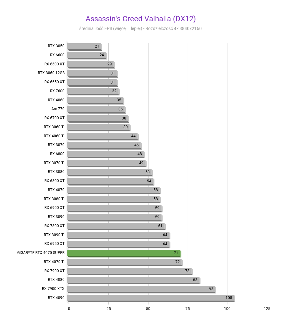 GIGABYTE RTX 4070 Super AORUS Master - Test wydajności GIGABYTE RTX 4070 Super AORUS Master - Test wydajności Assassins Creed Valhalla DX12 GIGABYTE RTX 4070 SUPER AORUS MASTER test wydajnosci w rozdzielczosci 3840x2160 1