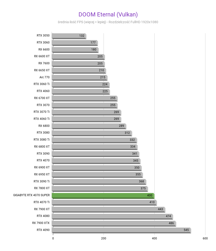 GIGABYTE RTX 4070 Super AORUS Master - Test wydajności GIGABYTE RTX 4070 Super AORUS Master - Test wydajności DOOM Eternal Vulkan GIGABYTE RTX 4070 SUPER AORUS MASTER test wydajnosci w rozdzielczosci 1920x1080 1