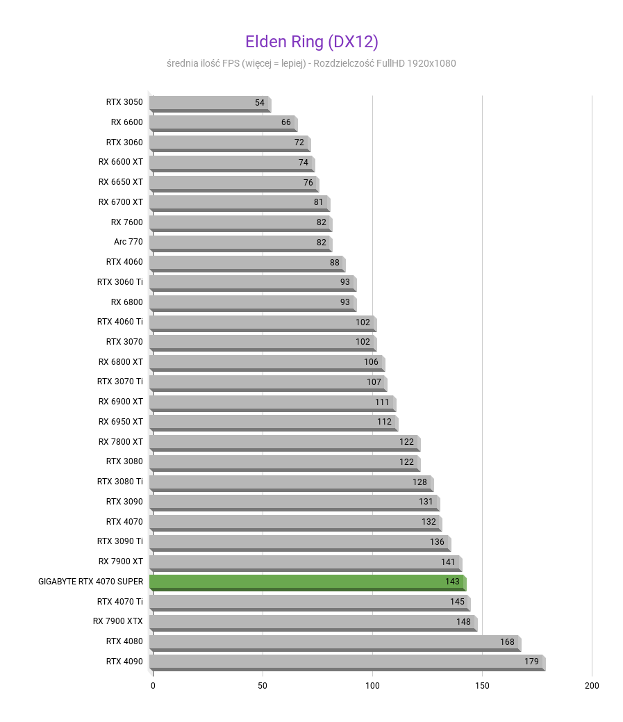 GIGABYTE RTX 4070 Super AORUS Master - Test wydajności GIGABYTE RTX 4070 Super AORUS Master - Test wydajności Elden Ring DX12 GIGABYTE RTX 4070 SUPER AORUS MASTER test wydajnosci w rozdzielczosci 1920x1080 1