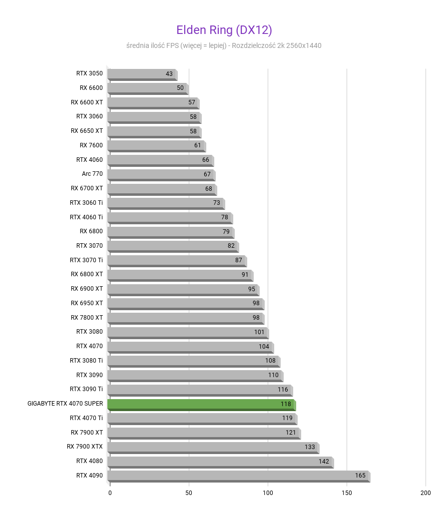 GIGABYTE RTX 4070 Super AORUS Master - Test wydajności GIGABYTE RTX 4070 Super AORUS Master - Test wydajności Elden Ring DX12 GIGABYTE RTX 4070 SUPER AORUS MASTER test wydajnosci w rozdzielczosci 2560x1440 1