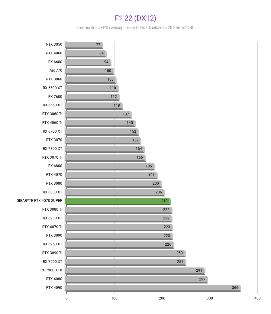 GIGABYTE RTX 4070 Super AORUS Master - Test wydajności GIGABYTE RTX 4070 Super AORUS Master - Test wydajności F1 22 DX12 GIGABYTE RTX 4070 SUPER AORUS MASTER test wydajnosci w rozdzielczosci 2560x1440 1