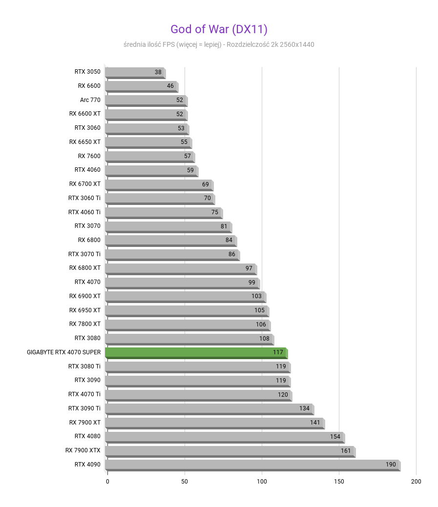 GIGABYTE RTX 4070 Super AORUS Master - Test wydajności GIGABYTE RTX 4070 Super AORUS Master - Test wydajności God of War DX11 GIGABYTE RTX 4070 SUPER AORUS MASTER test wydajnosci w rozdzielczosci 2560x1440 1