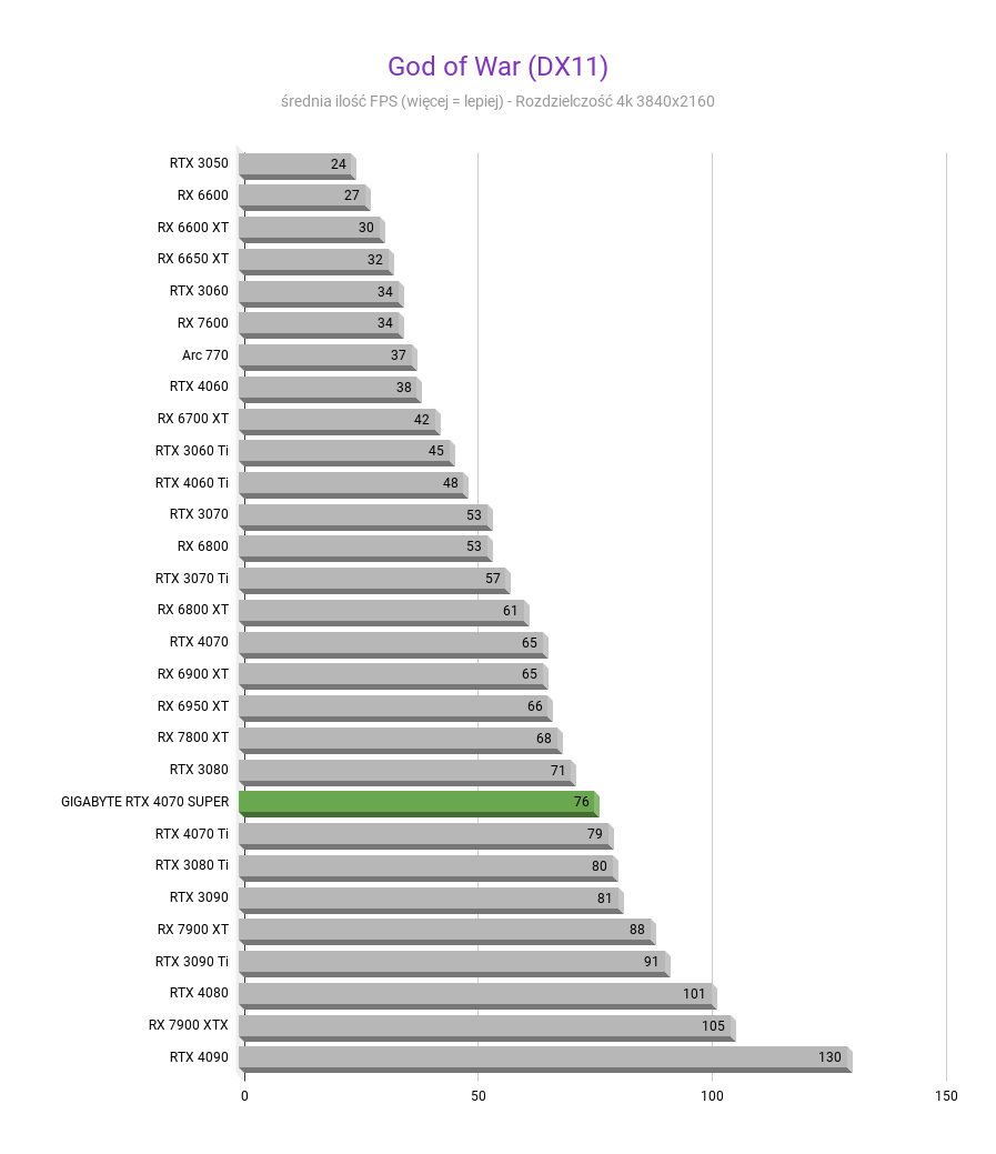 GIGABYTE RTX 4070 Super AORUS Master - Test wydajności GIGABYTE RTX 4070 Super AORUS Master - Test wydajności God of War DX11 GIGABYTE RTX 4070 SUPER AORUS MASTER test wydajnosci w rozdzielczosci 3840x2160 1