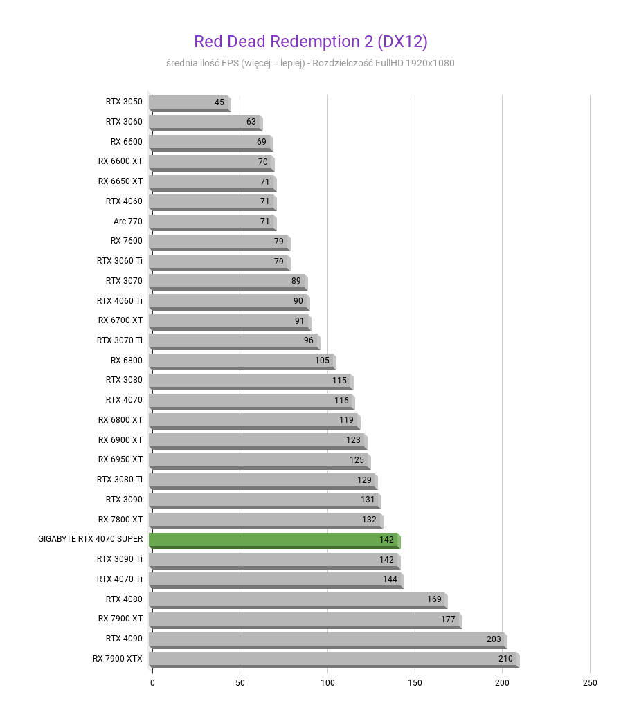 GIGABYTE RTX 4070 Super AORUS Master - Test wydajności GIGABYTE RTX 4070 Super AORUS Master - Test wydajności Red Dead Redemption 2 DX12 GIGABYTE RTX 4070 SUPER AORUS MASTER test wydajnosci w rozdzielczosci 1920x1080 1