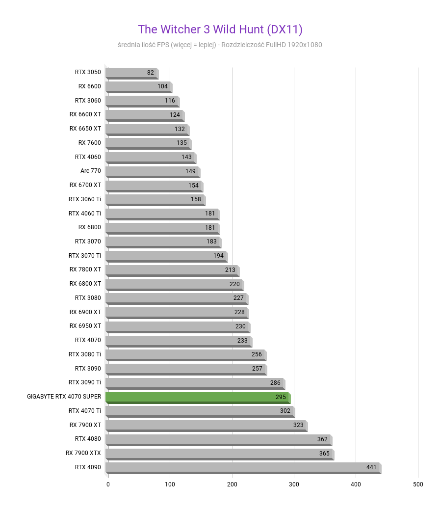 GIGABYTE RTX 4070 Super AORUS Master - Test wydajności GIGABYTE RTX 4070 Super AORUS Master - Test wydajności The Witcher 3 Wild Hunt DX11 GIGABYTE RTX 4070 SUPER AORUS MASTER test wydajnosci w rozdzielczosci 1920x1080 1