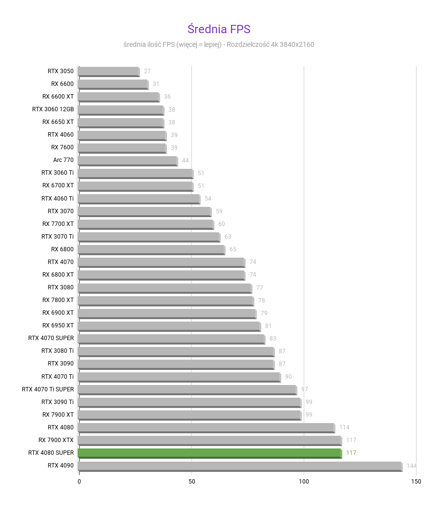 Najlepsza Karta Graficzna do 1500 zł w 2024 – Ranking Najlepsza Karta Graficzna do 1500 zł w 2024 – Ranking Srednia FPS ASUS RTX 4080 SUPER TUF OC test wydajnosci karty graficznej RTX 4080 SUPER w rozdzielczosci 3840x2160 1