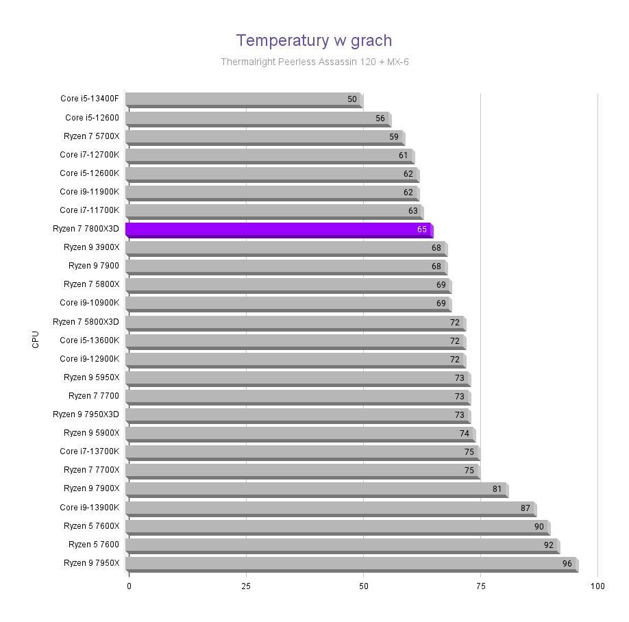 AMD Ryzen 7 7800X3D - Cena, testy, porównania AMD Ryzen 7 7800X3D - Cena, testy, porównania AMD Ryzen 7 7800X3D Temperatury w grach