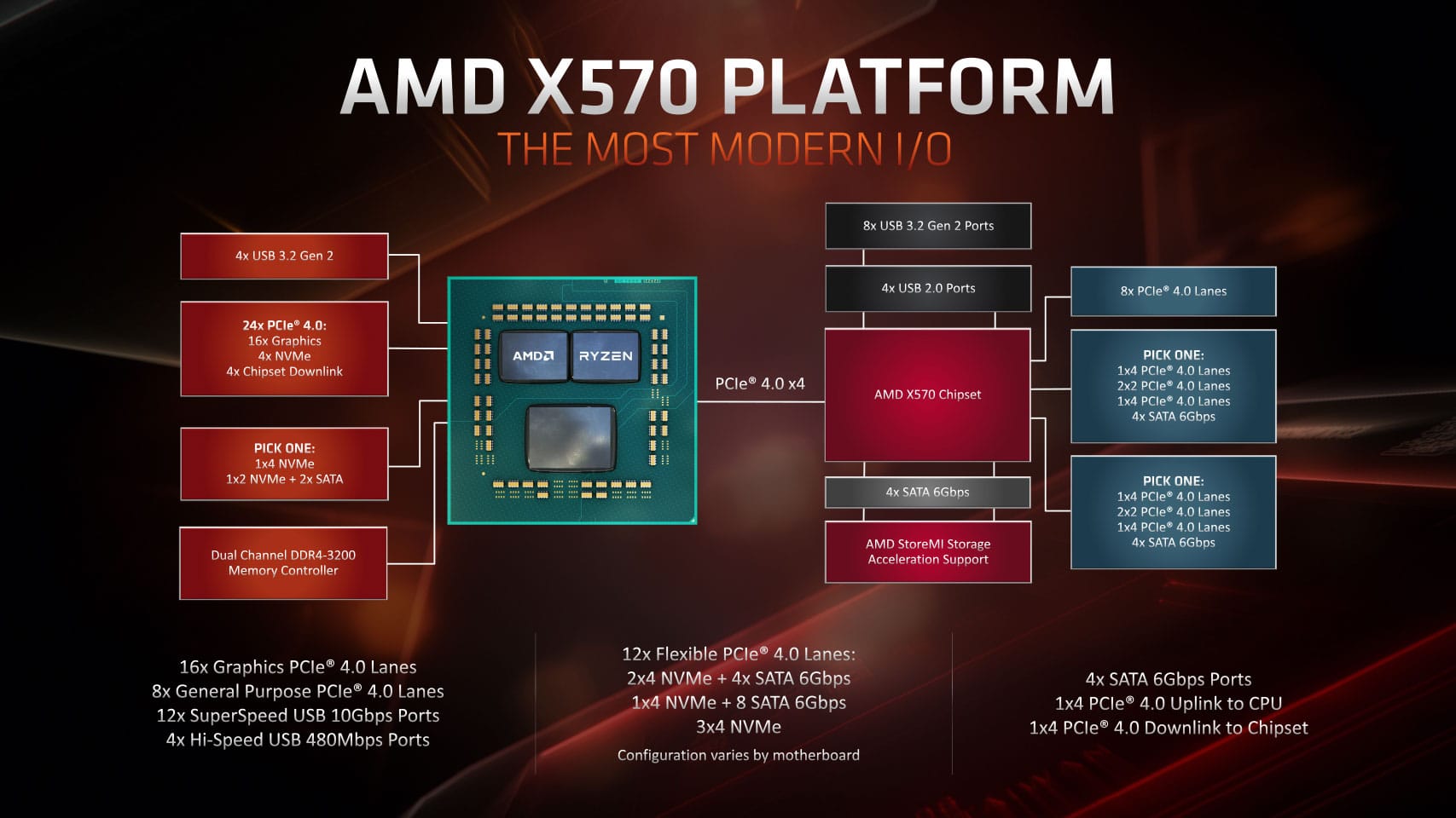 AMD Ryzen 7 5800X3D: Cena, testy, porównania AMD Ryzen 7 5800X3D: Cena, testy, porównania amd ryzen 5800x3d recenzja rewolucyjnego procesora AMD Chipsety X570