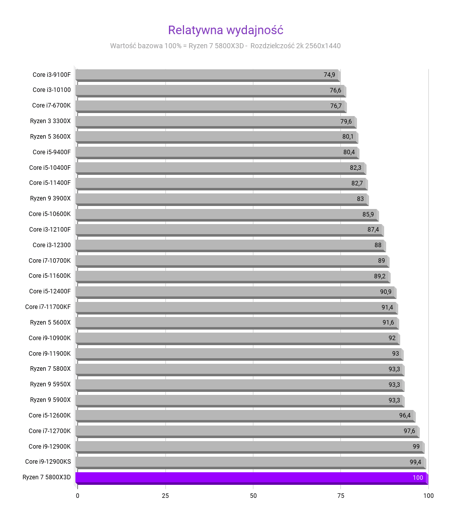 AMD Ryzen 7 5800X3D: Cena, testy, porównania AMD Ryzen 7 5800X3D: Cena, testy, porównania amd ryzen 5800x3d recenzja rewolucyjnego procesora porownanie relatywna wydajnosc rozdzielczosc 2K