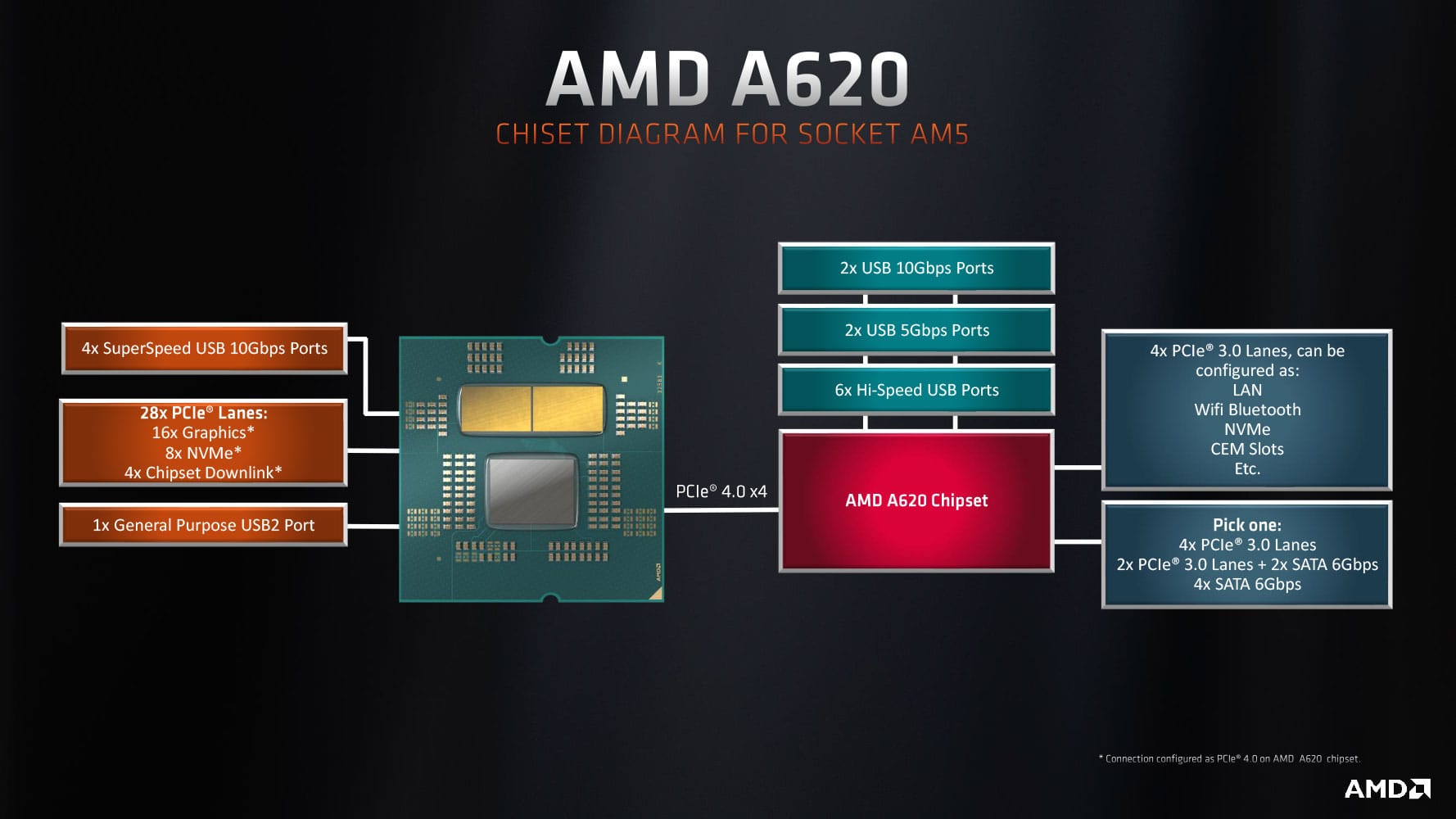 AMD Ryzen 7 7800X3D - Cena, testy, porównania AMD Ryzen 7 7800X3D - Cena, testy, porównania amd ryzen 7 7800x3d AMD A620