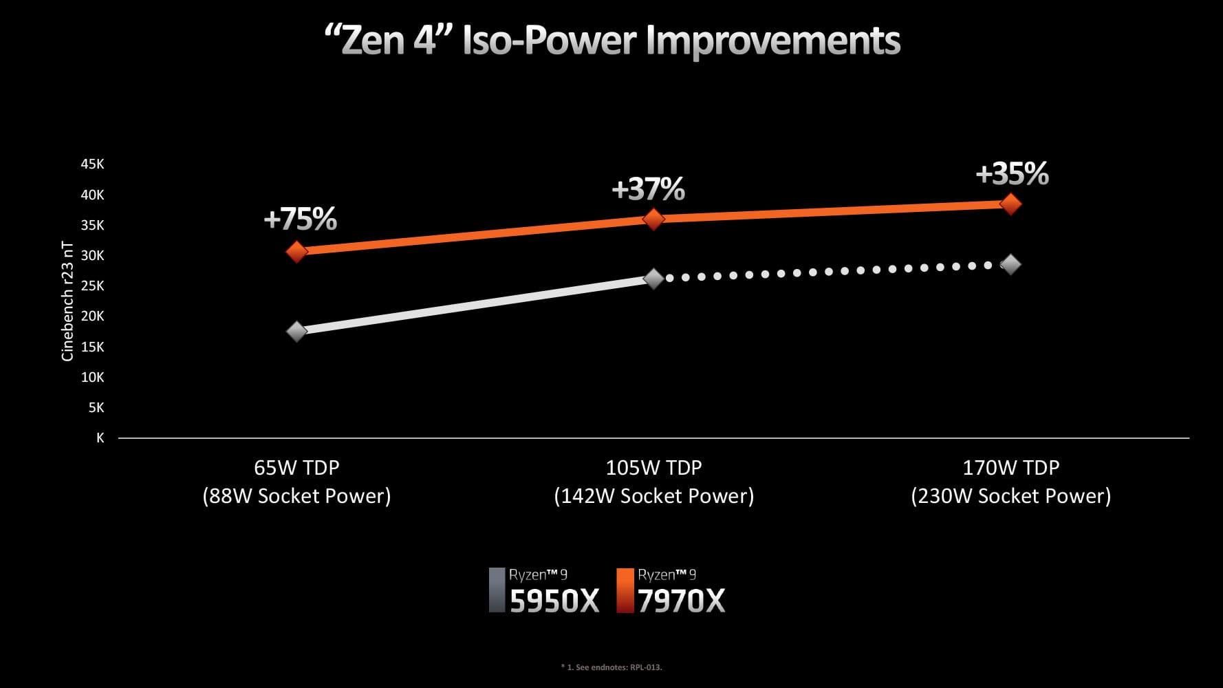 AMD Ryzen 7 7800X3D - Cena, testy, porównania AMD Ryzen 7 7800X3D - Cena, testy, porównania amd ryzen 7 7800x3d platforma zen 4 AM4 VS AM5 iso power