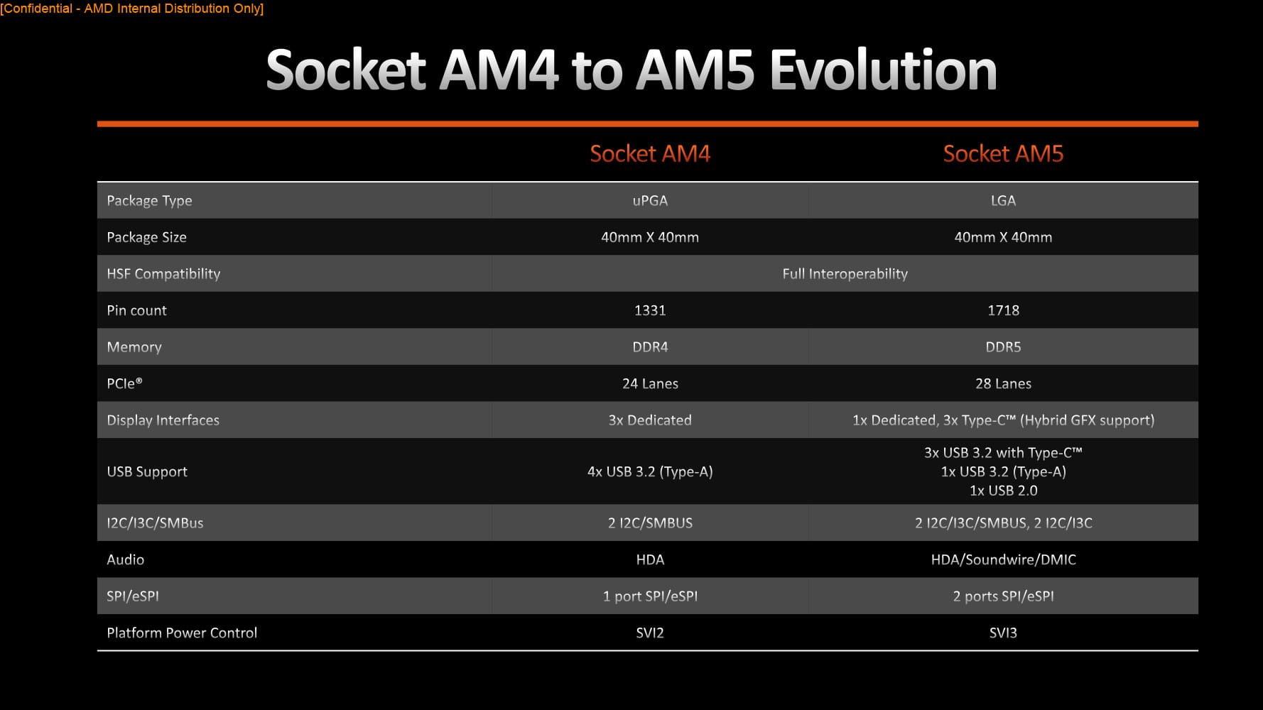 AMD Ryzen 7 7800X3D - Cena, testy, porównania AMD Ryzen 7 7800X3D - Cena, testy, porównania amd ryzen 7 7800x3d platforma zen 4 AM4 VS AM5