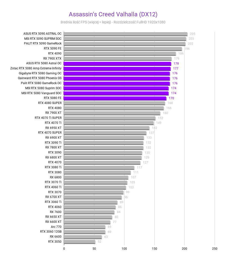 Nvidia GeForce RTX 5080 - test, cena Nvidia GeForce RTX 5080 - test, cena Assassins Creed Valhalla DX12 Srednia FPS nvidia rtx 5080 testy recenzje rozdzielczosc 1920x1080 1