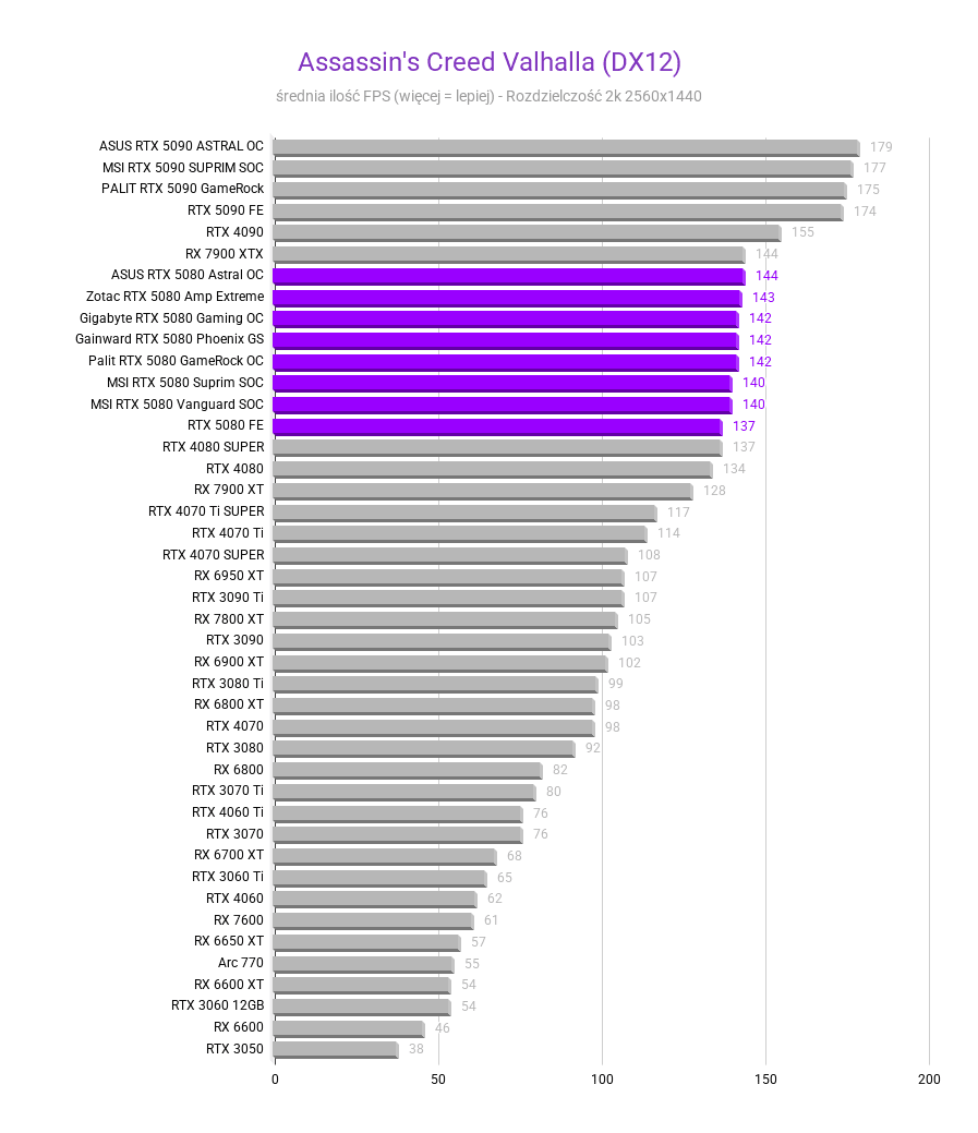 Nvidia GeForce RTX 5080 - test, cena Nvidia GeForce RTX 5080 - test, cena Assassins Creed Valhalla DX12 Srednia FPS nvidia rtx 5080 testy recenzje rozdzielczosc 2560x1440 1