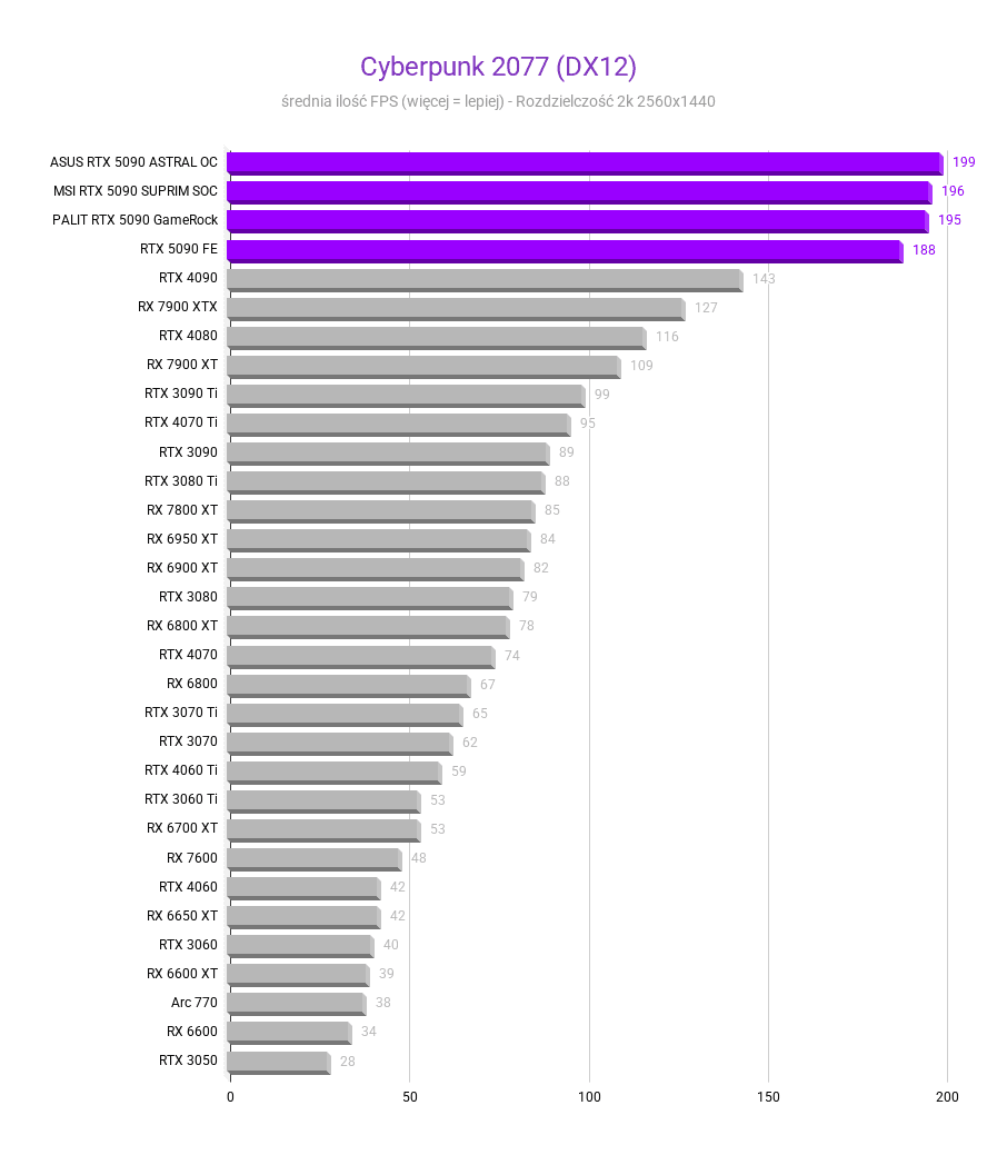 Nvidia GeForce RTX 5090 - testy, cena Nvidia GeForce RTX 5090 - testy, cena nvidia rtx 5090 Cyberpunk 2077 DX12 Srednia FPS rozdzielczosc 2560x1440 2