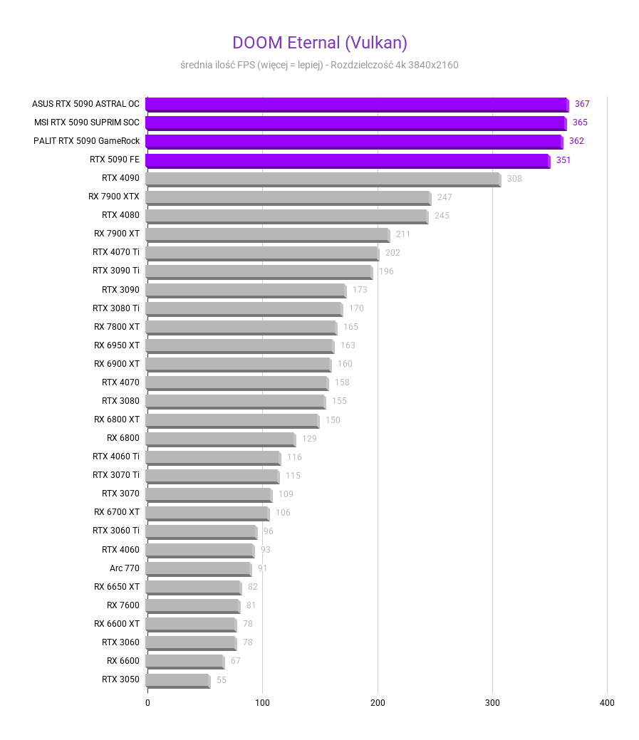 Nvidia GeForce RTX 5090 - testy, cena Nvidia GeForce RTX 5090 - testy, cena nvidia rtx 5090 DOOM Eternal Vulkan Srednia FPS rozdzielczosc 3840x2160 1