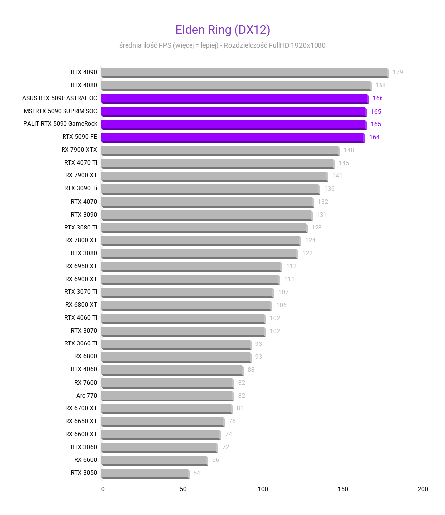 Nvidia GeForce RTX 5090 - testy, cena Nvidia GeForce RTX 5090 - testy, cena nvidia rtx 5090 Elden Ring DX12 Srednia FPS rozdzielczosc 1920x1080 1