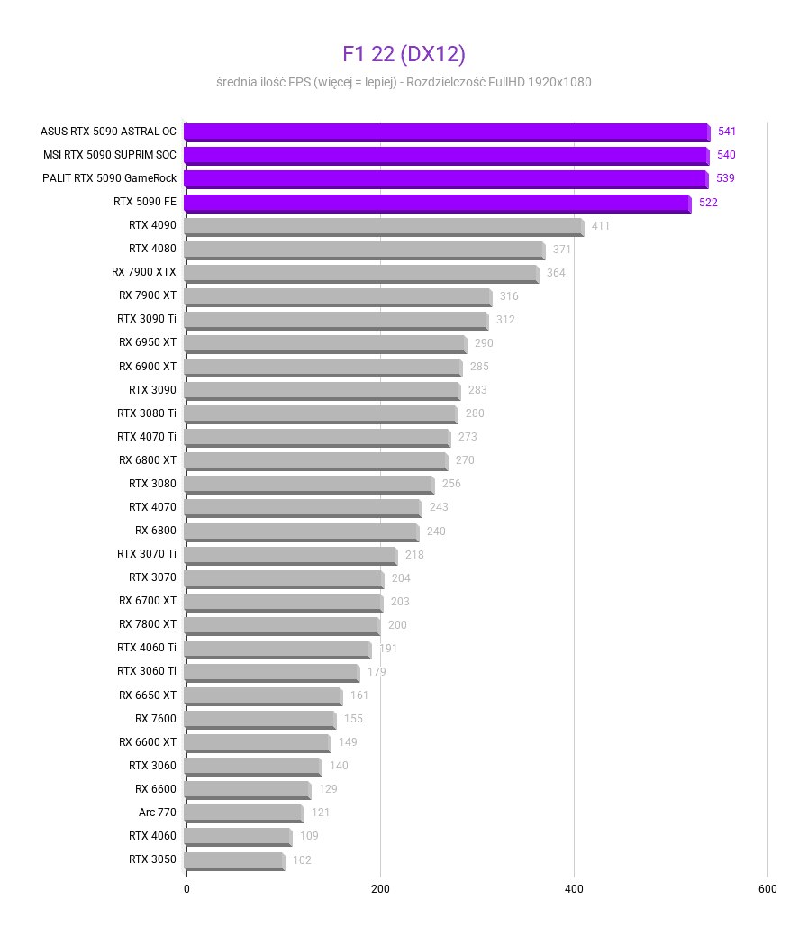 Nvidia GeForce RTX 5090 - testy, cena Nvidia GeForce RTX 5090 - testy, cena nvidia rtx 5090 F1 22 DX12 Srednia FPS rozdzielczosc 1920x1080 1
