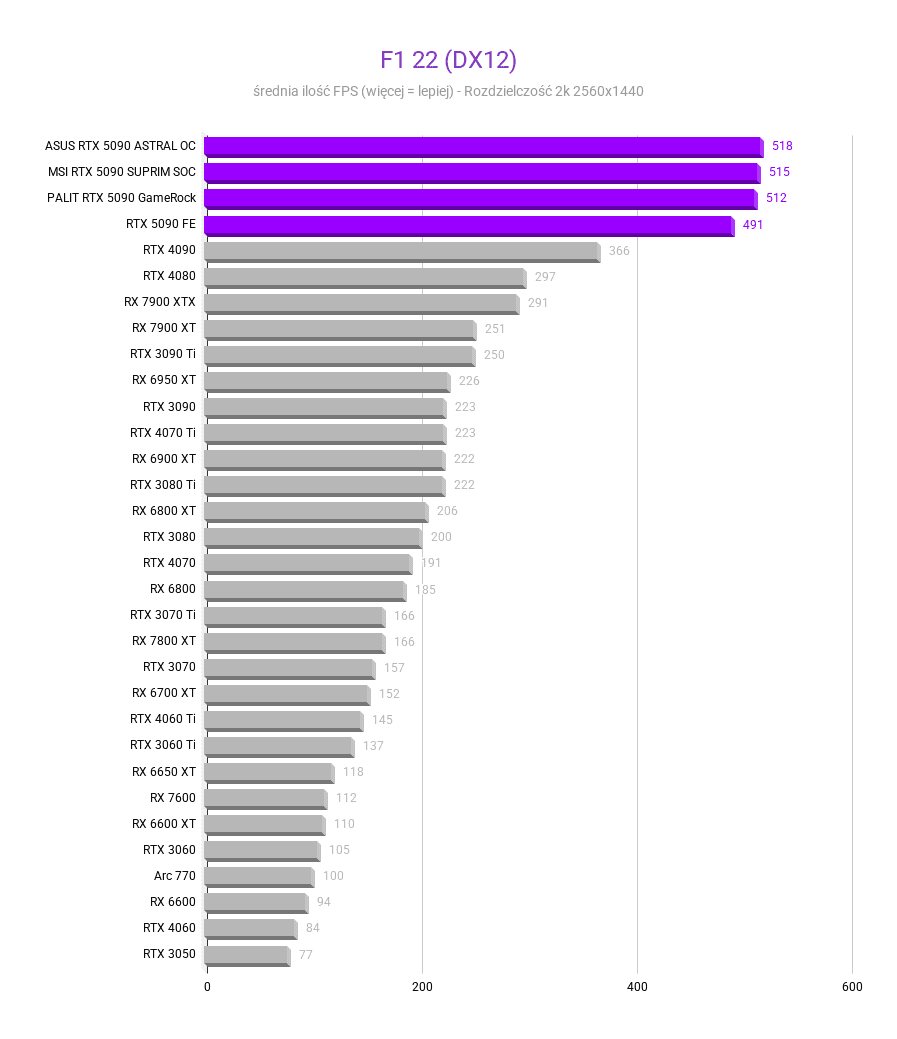 Nvidia GeForce RTX 5090 - testy, cena Nvidia GeForce RTX 5090 - testy, cena nvidia rtx 5090 F1 22 DX12 Srednia FPS rozdzielczosc 2560x1440 1