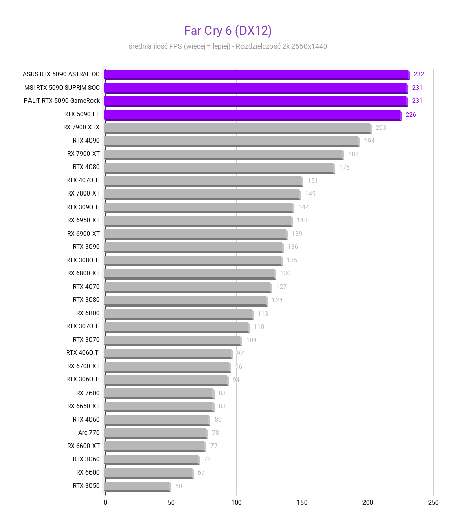 Nvidia GeForce RTX 5090 - testy, cena Nvidia GeForce RTX 5090 - testy, cena nvidia rtx 5090 Far Cry 6 DX12 Srednia FPS rozdzielczosc 2560x1440 1