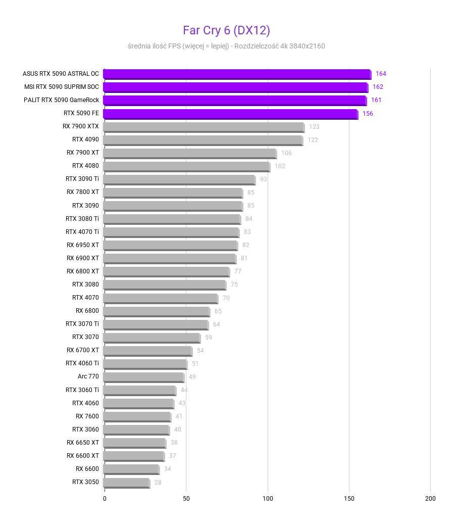 Nvidia GeForce RTX 5090 - testy, cena Nvidia GeForce RTX 5090 - testy, cena nvidia rtx 5090 Far Cry 6 DX12 Srednia FPS rozdzielczosc 3840x2160 1