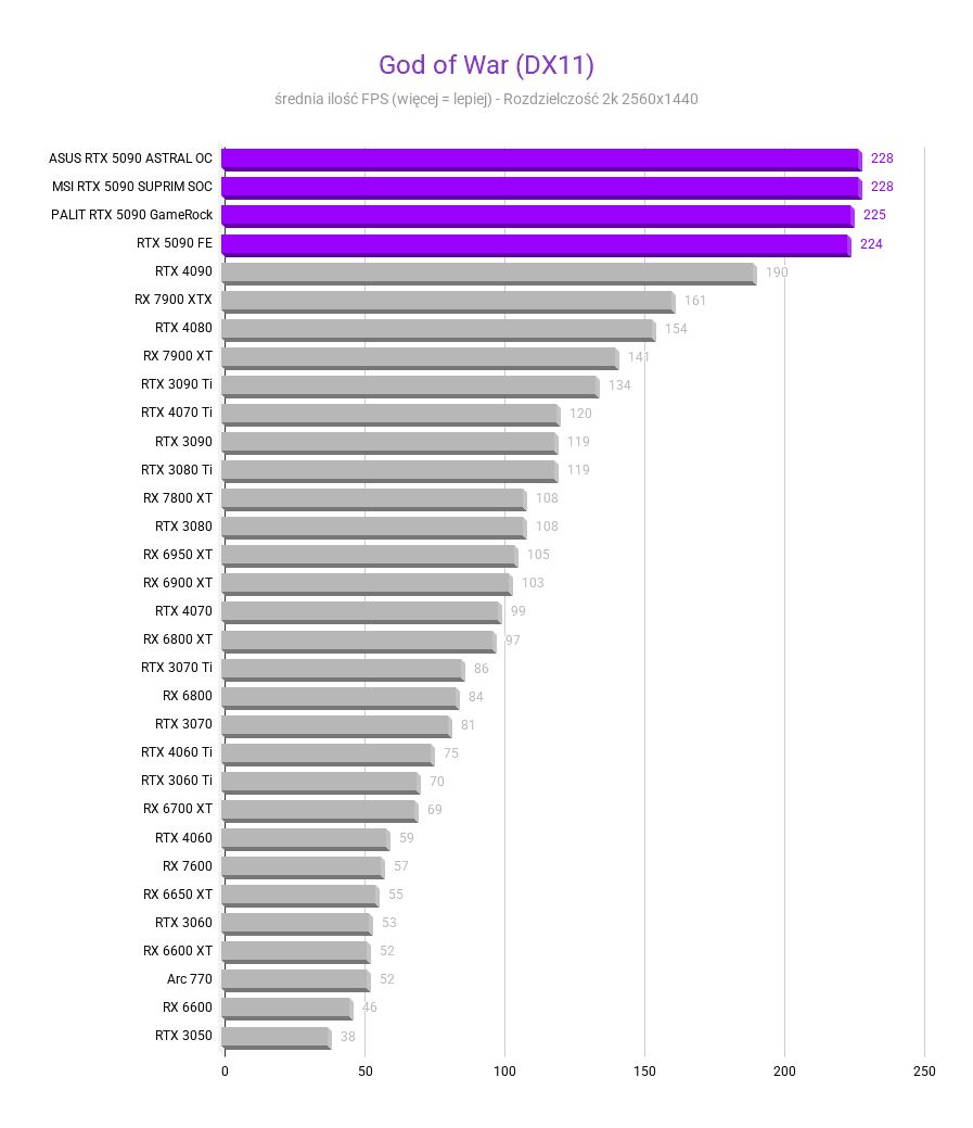 Nvidia GeForce RTX 5090 - testy, cena Nvidia GeForce RTX 5090 - testy, cena nvidia rtx 5090 God of War DX11 Srednia FPS rozdzielczosc 2560x1440 1