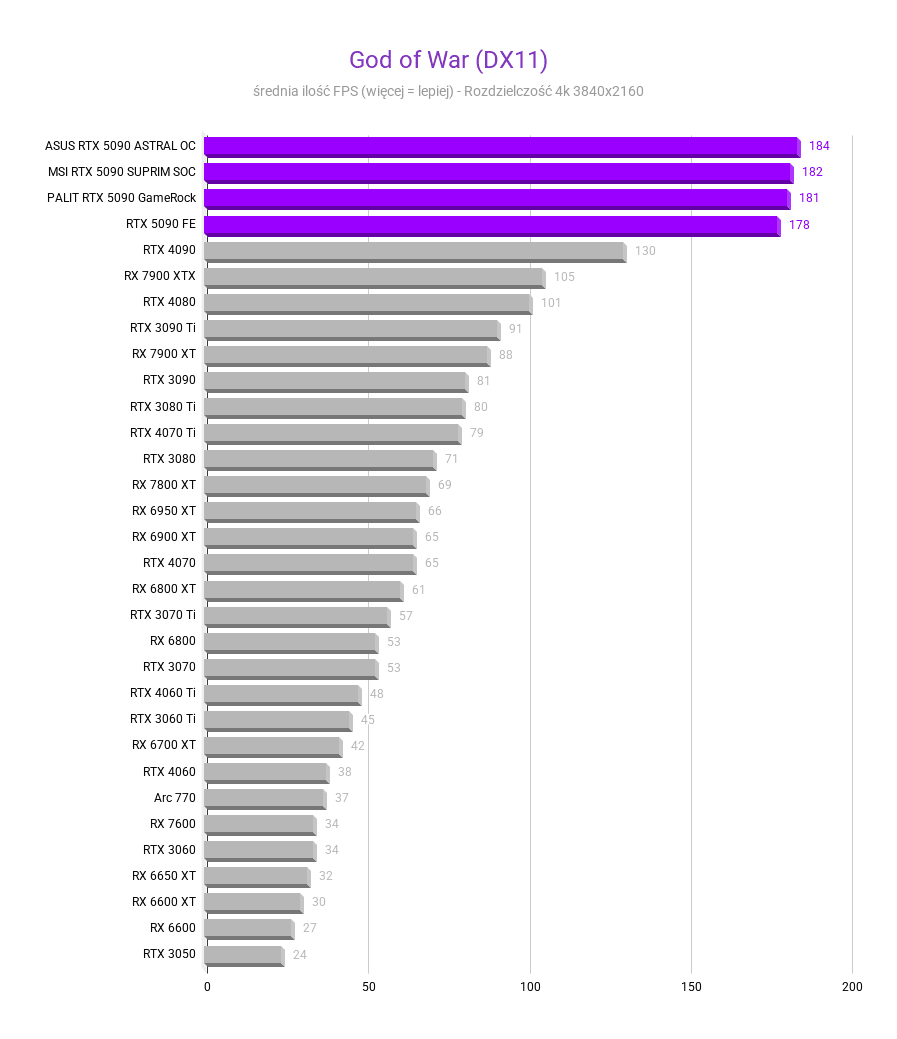 Nvidia GeForce RTX 5090 - testy, cena Nvidia GeForce RTX 5090 - testy, cena nvidia rtx 5090 God of War DX11 Srednia FPS rozdzielczosc 3840x2160 1