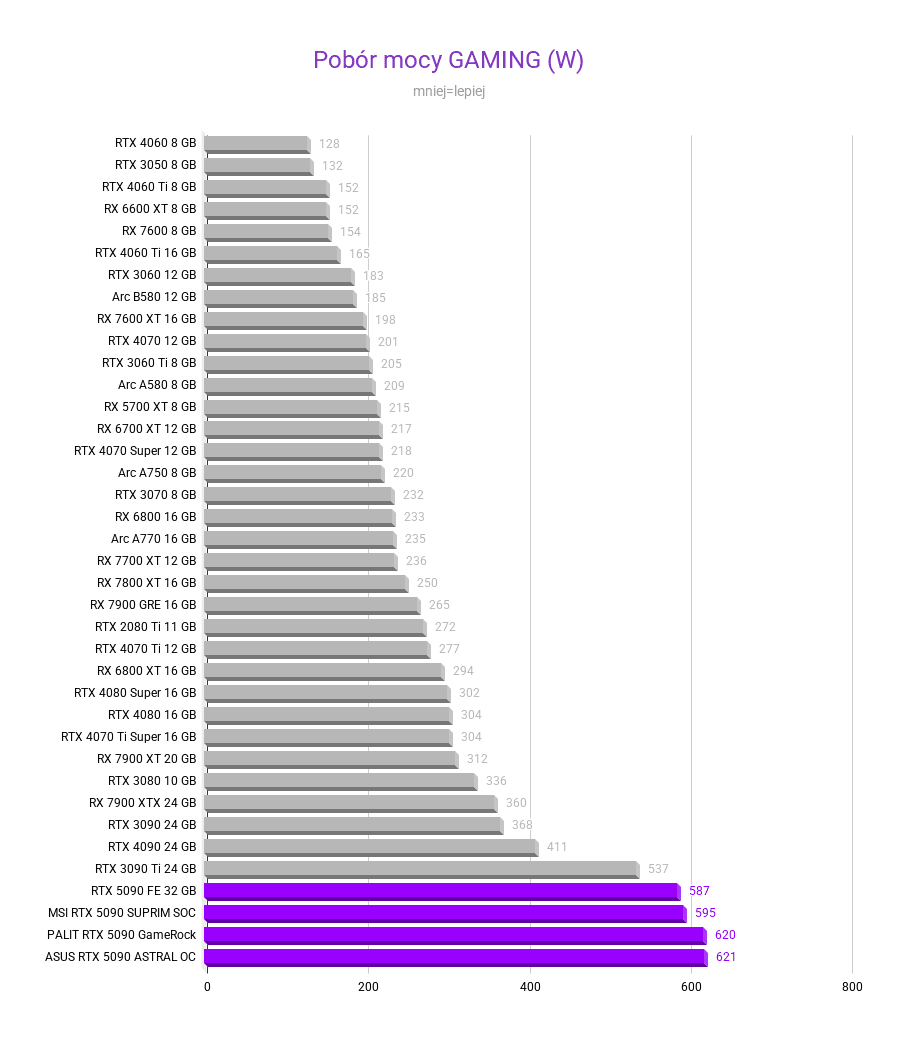 Nvidia GeForce RTX 5090 - testy, cena Nvidia GeForce RTX 5090 - testy, cena nvidia rtx 5090 Pobor mocy GAMING W