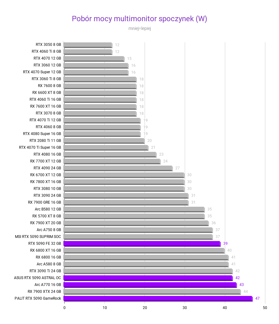 Nvidia GeForce RTX 5090 - testy, cena Nvidia GeForce RTX 5090 - testy, cena nvidia rtx 5090 Pobor mocy multimonitor spoczynek W