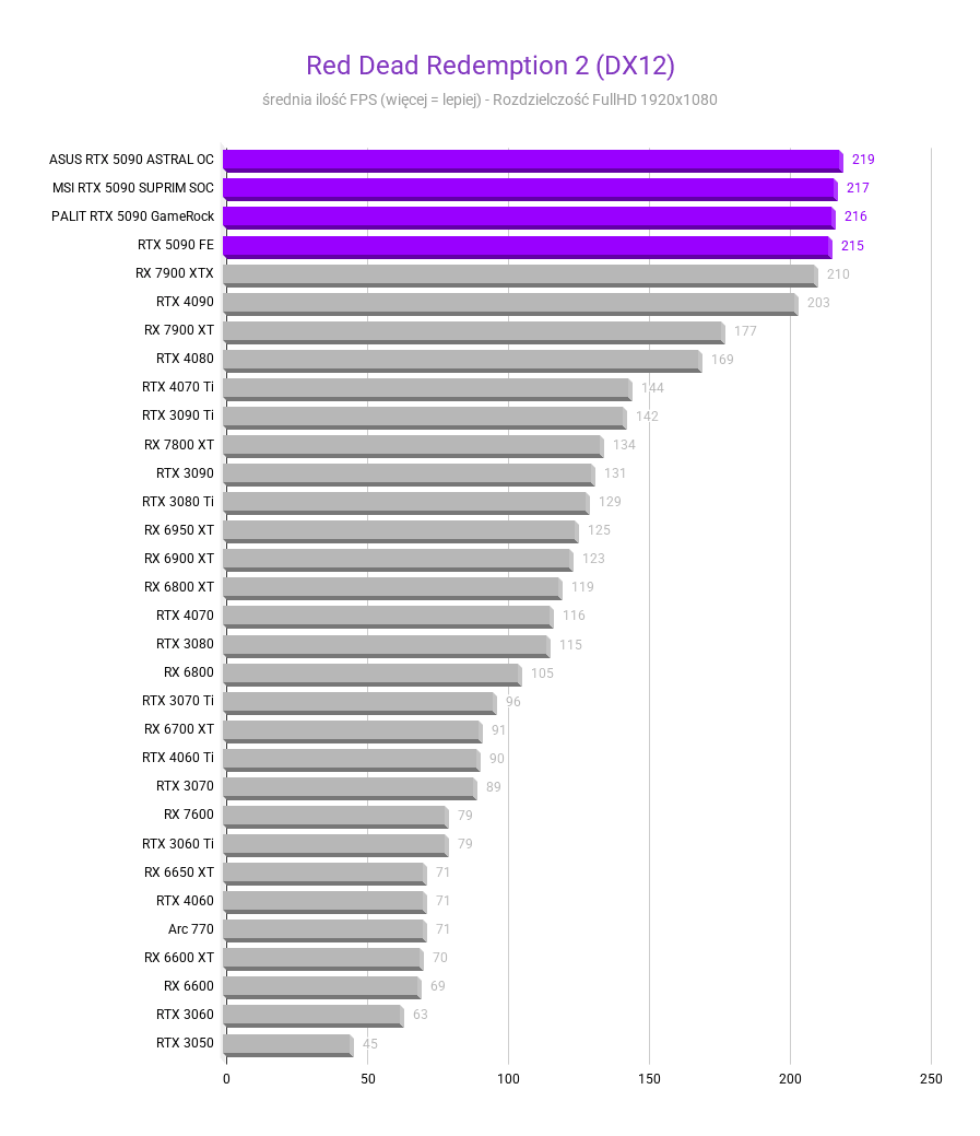 Nvidia GeForce RTX 5090 - testy, cena Nvidia GeForce RTX 5090 - testy, cena nvidia rtx 5090 Red Dead Redemption 2 DX12 Srednia FPS rozdzielczosc 1920x1080 1