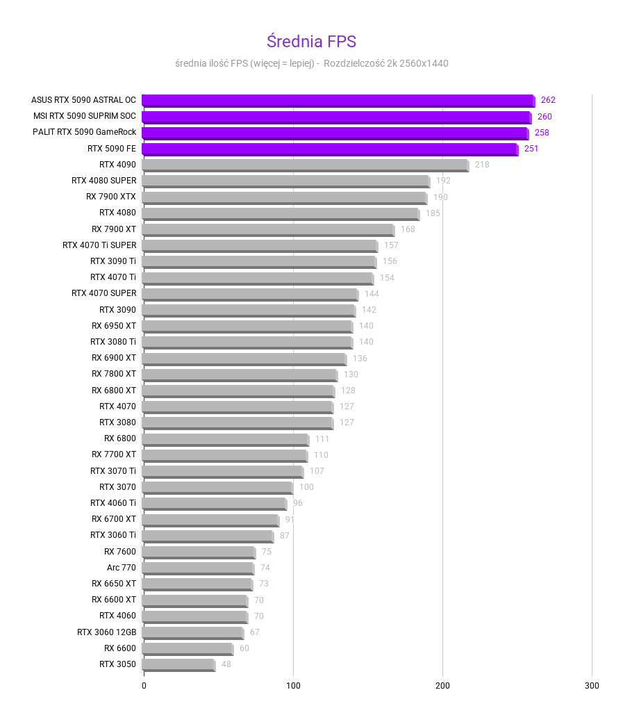 Nvidia GeForce RTX 5090 - testy, cena Nvidia GeForce RTX 5090 - testy, cena nvidia rtx 5090 Srednia FPS rozdzielczosc 2560x1440 2