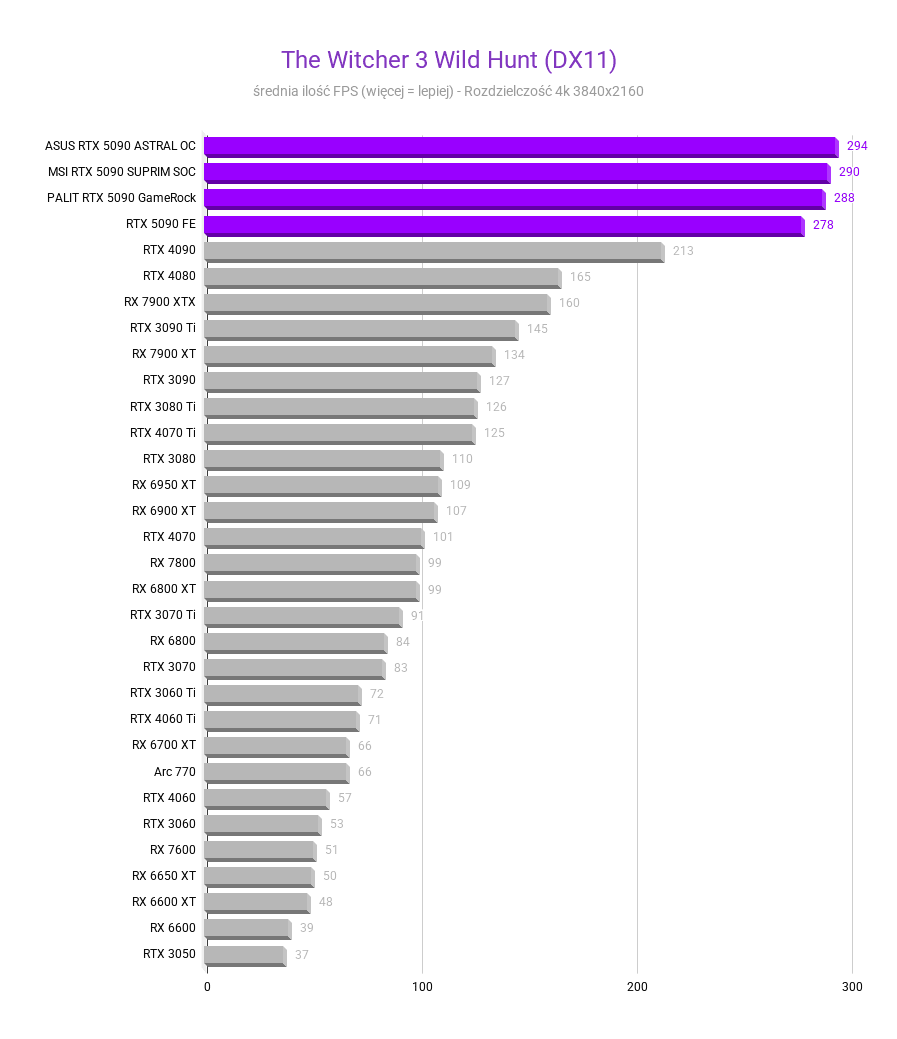 Nvidia GeForce RTX 5090 - testy, cena Nvidia GeForce RTX 5090 - testy, cena nvidia rtx 5090 The Witcher 3 Wild Hunt DX11 Srednia FPS rozdzielczosc 3840x2160 1
