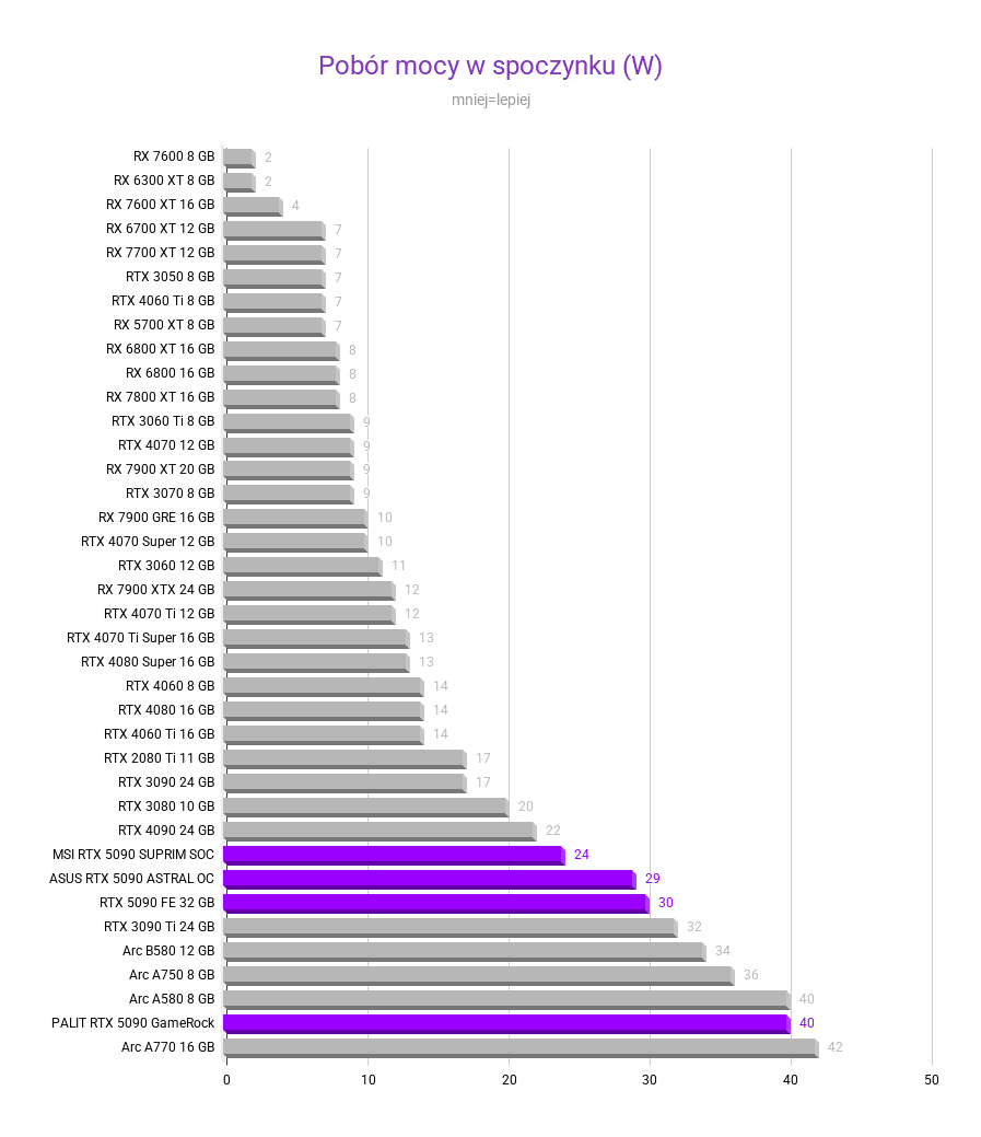 Nvidia GeForce RTX 5090 - testy, cena Nvidia GeForce RTX 5090 - testy, cena nvidia rtx 5090 pobor mocy w spoczynku