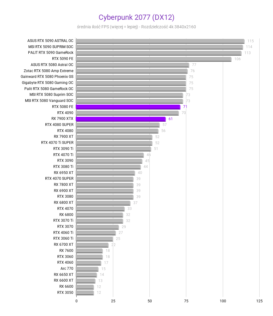 RTX 5080 vs RX 7900 XTX RTX 5080 vs RX 7900 XTX Cyberpunk 2077 DX12 porownanie GPU RTX 5080 vs RX 7900 XTX