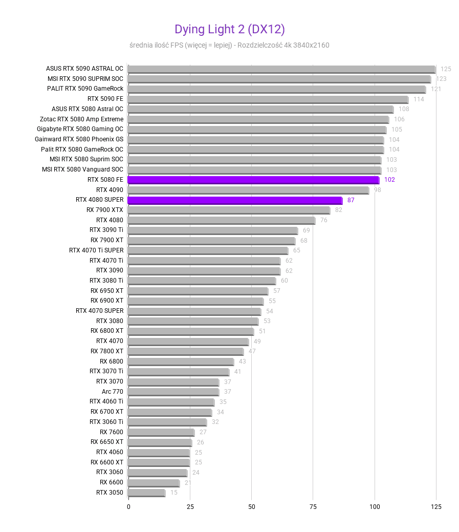 RTX 5080 vs 4080 SUPER RTX 5080 vs 4080 SUPER Dying Light 2 DX12 porownianie GPU 5080 vs 4080 SUPER