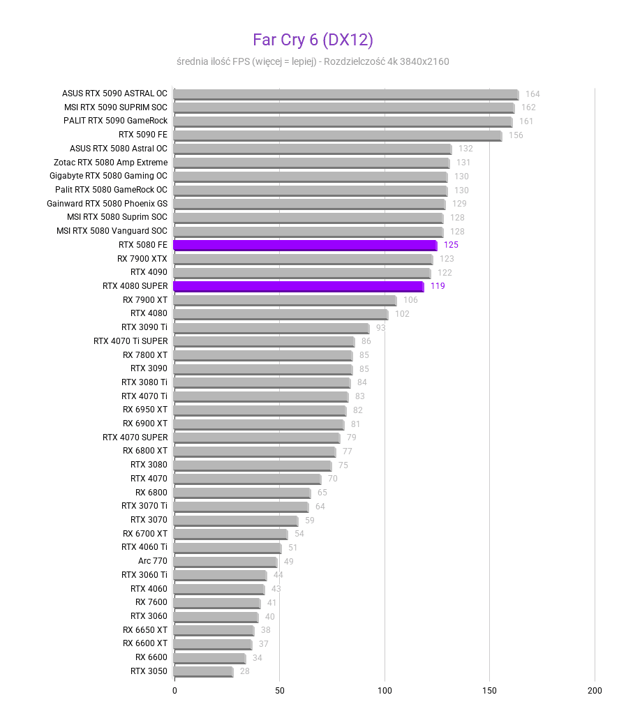 RTX 5080 vs 4080 SUPER RTX 5080 vs 4080 SUPER Far Cry 6 DX12 porownianie GPU 5080 vs 4080 SUPER