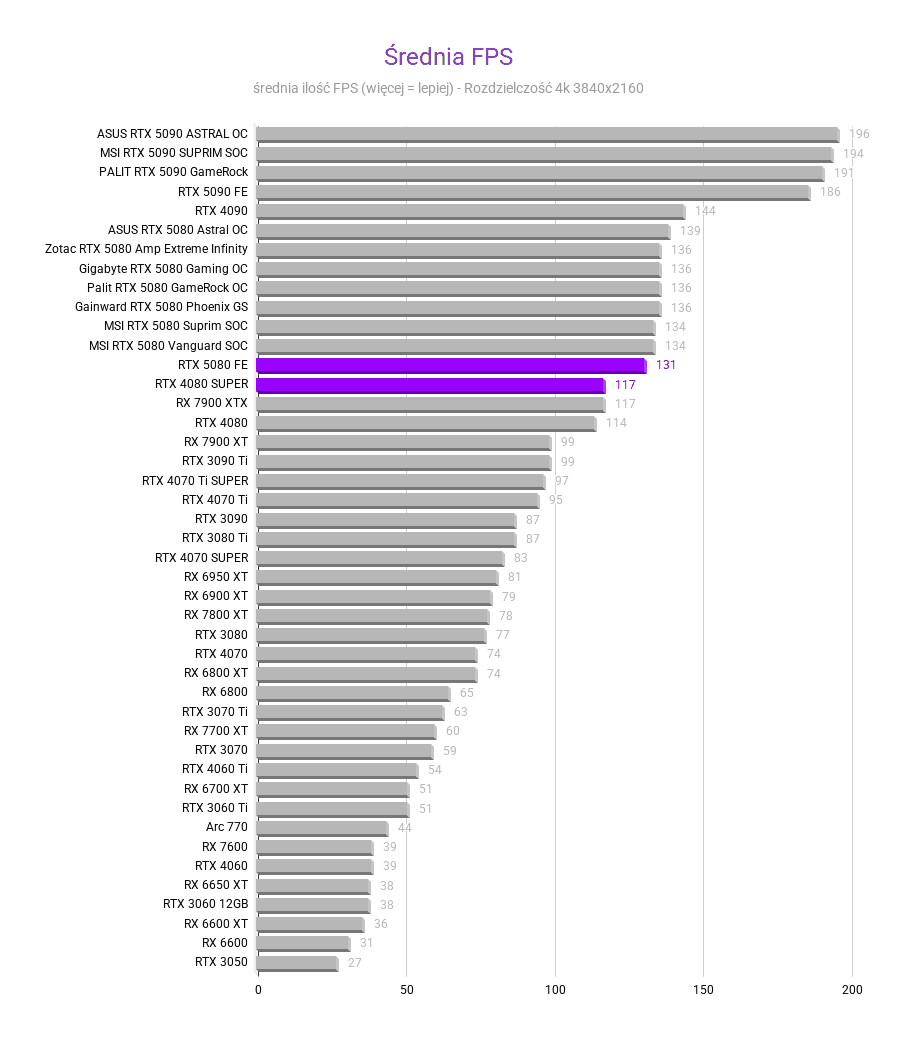 RTX 5080 vs 4080 SUPER RTX 5080 vs 4080 SUPER Srednia FPS porownianie GPU 5080 vs 4080 SUPER