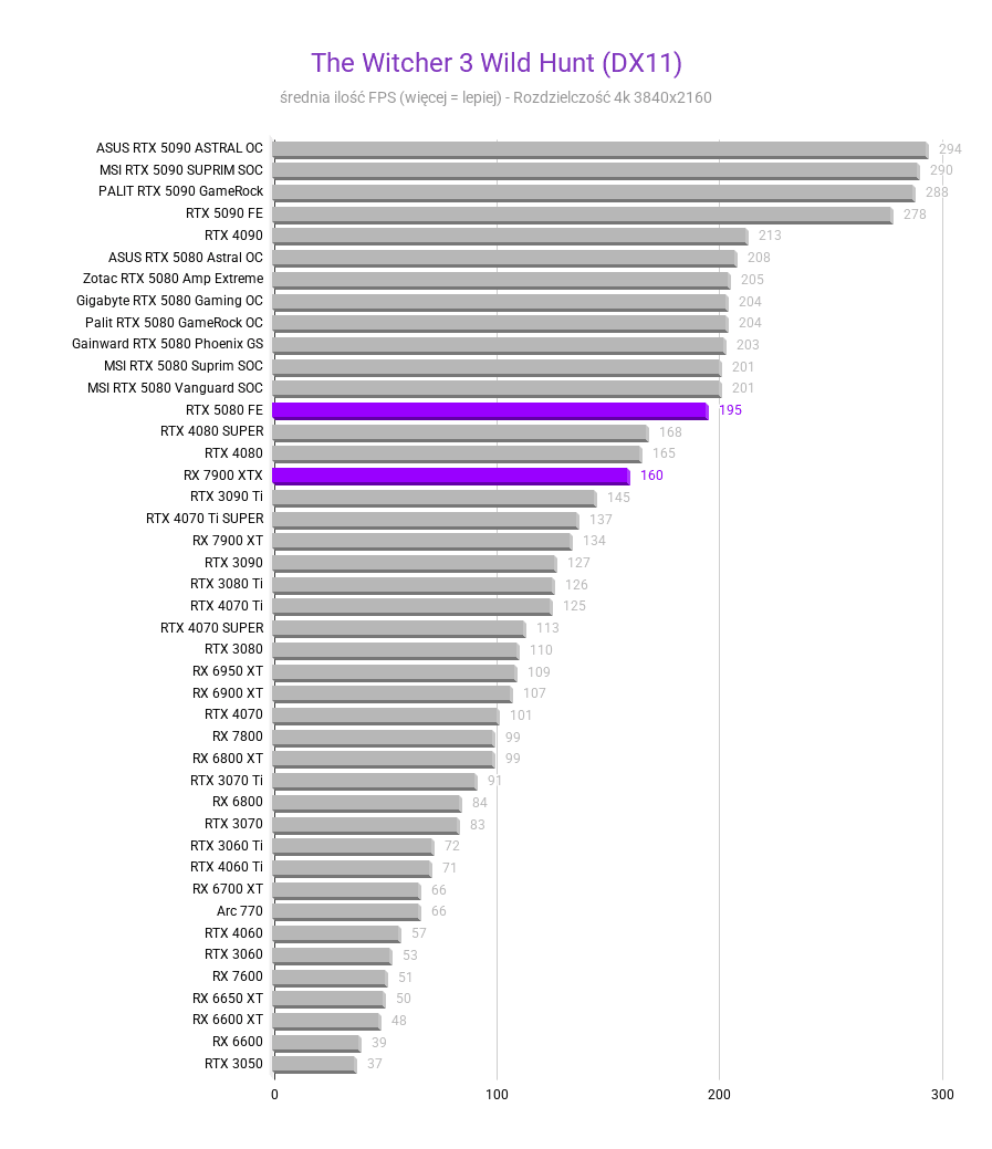 RTX 5080 vs RX 7900 XTX RTX 5080 vs RX 7900 XTX The Witcher 3 Wild Hunt DX11 porownanie GPU RTX 5080 vs RX 7900 XTX