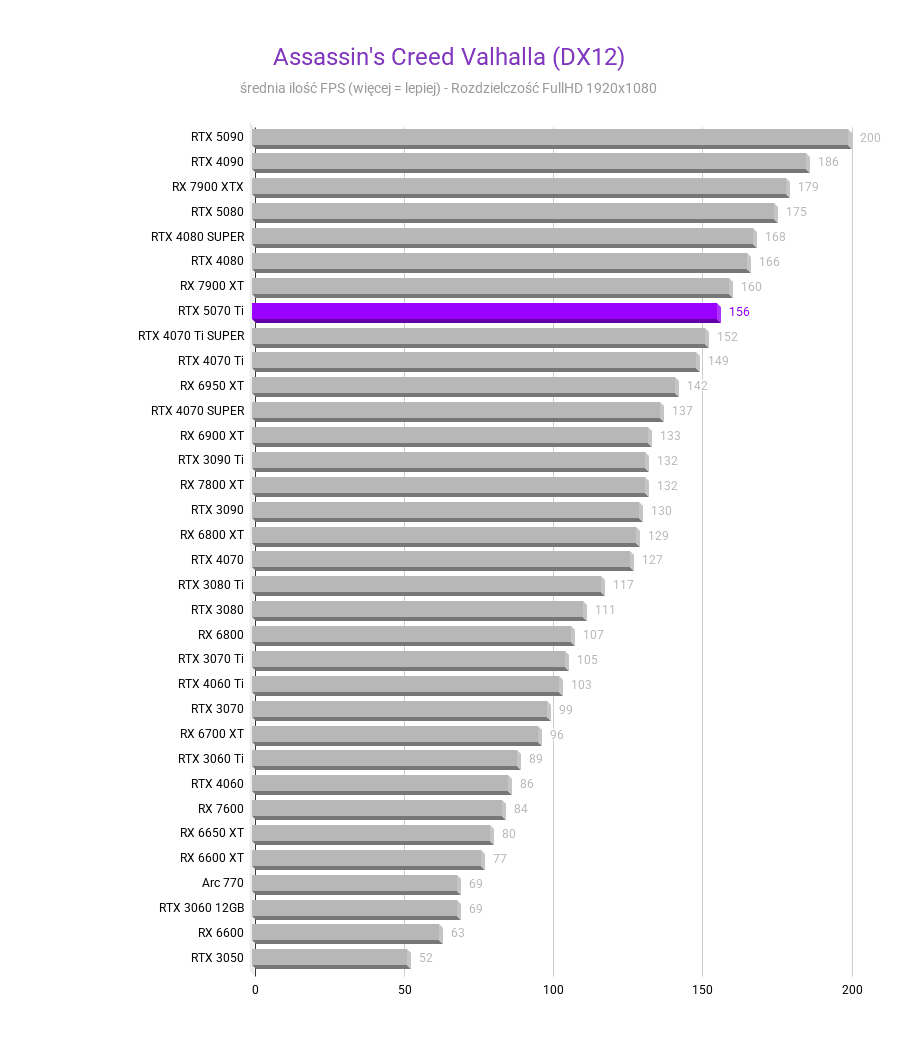 RTX 5070 Ti - Ceny, testy, porównania RTX 5070 Ti - Ceny, testy, porównania rtx 5070 ti test wydajnosci kart graficznych Assassins Creed Valhalla DX12 rozdzielczosc 1920x1080 1
