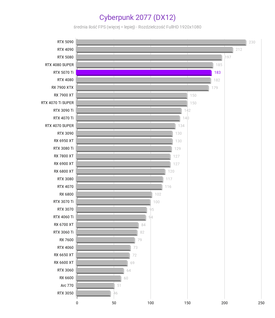 RTX 5070 Ti - Ceny, testy, porównania RTX 5070 Ti - Ceny, testy, porównania rtx 5070 ti test wydajnosci kart graficznych Cyberpunk 2077 DX12 rozdzielczosc 1920x1080 1