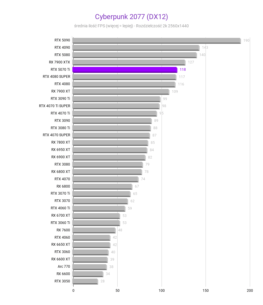 RTX 5070 Ti - Ceny, testy, porównania RTX 5070 Ti - Ceny, testy, porównania rtx 5070 ti test wydajnosci kart graficznych Cyberpunk 2077 DX12 rozdzielczosc 2560x1440 1